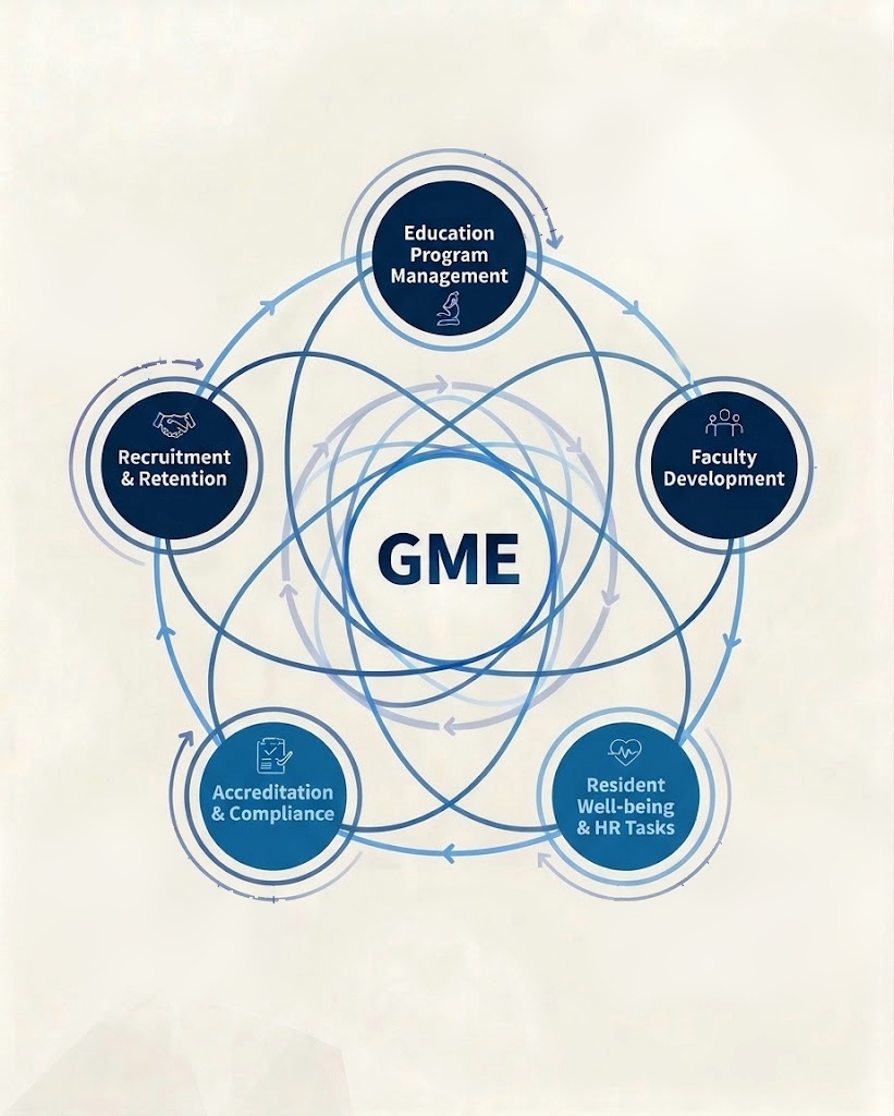 Diagram of the five interconnected areas of graduate medical education: recruitment and retention, education program management, faculty development, accreditation and compliance, and resident well-being and HR tasks.